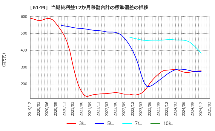 6149 (株)小田原エンジニアリング: 当期純利益12か月移動合計の標準偏差の推移