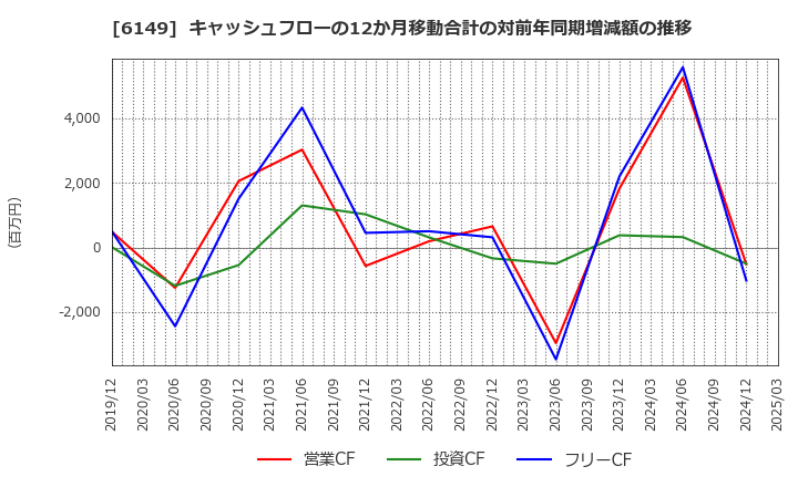 6149 (株)小田原エンジニアリング: キャッシュフローの12か月移動合計の対前年同期増減額の推移