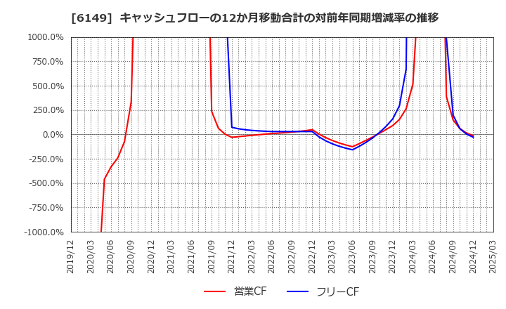 6149 (株)小田原エンジニアリング: キャッシュフローの12か月移動合計の対前年同期増減率の推移