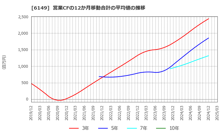 6149 (株)小田原エンジニアリング: 営業CFの12か月移動合計の平均値の推移