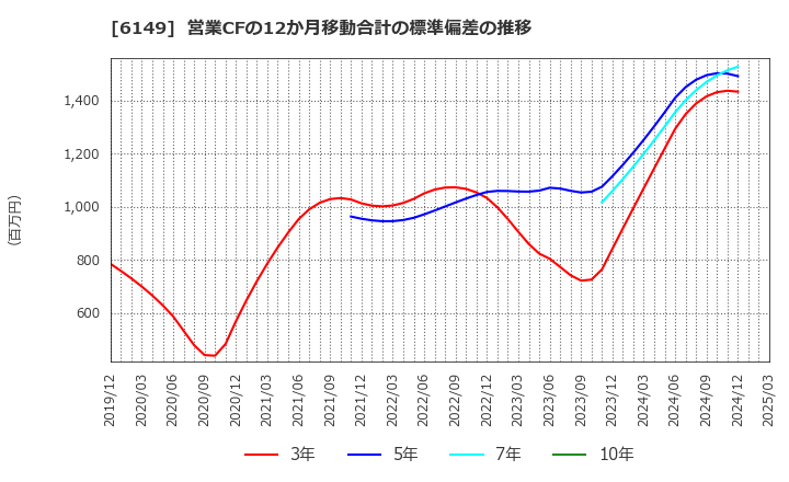 6149 (株)小田原エンジニアリング: 営業CFの12か月移動合計の標準偏差の推移