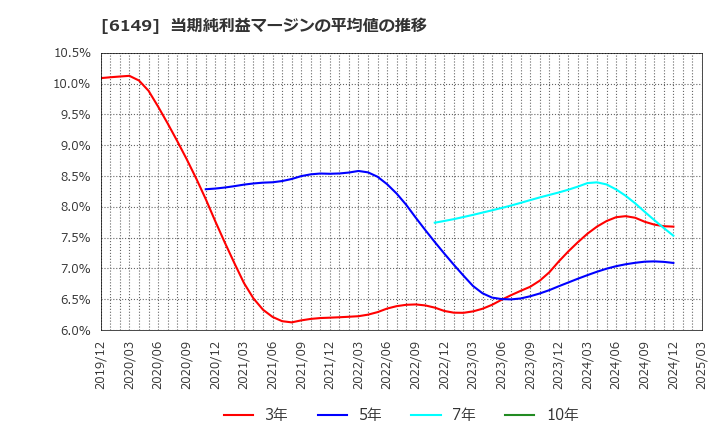 6149 (株)小田原エンジニアリング: 当期純利益マージンの平均値の推移
