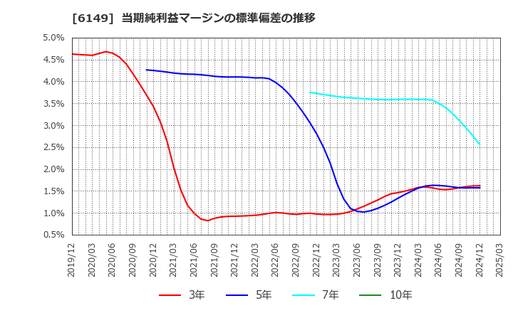 6149 (株)小田原エンジニアリング: 当期純利益マージンの標準偏差の推移