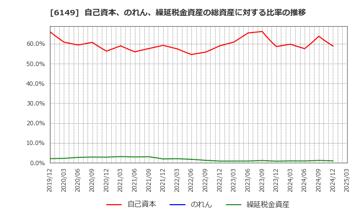 6149 (株)小田原エンジニアリング: 自己資本、のれん、繰延税金資産の総資産に対する比率の推移