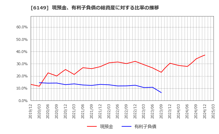 6149 (株)小田原エンジニアリング: 現預金、有利子負債の総資産に対する比率の推移