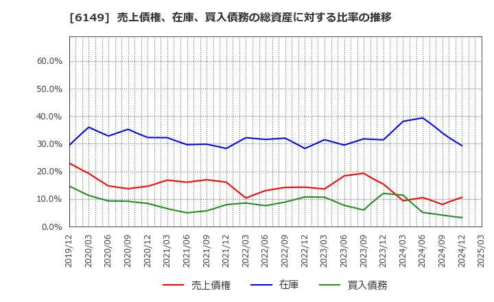 6149 (株)小田原エンジニアリング: 売上債権、在庫、買入債務の総資産に対する比率の推移