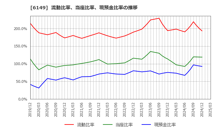 6149 (株)小田原エンジニアリング: 流動比率、当座比率、現預金比率の推移