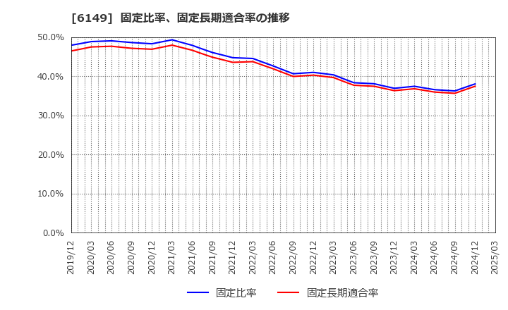 6149 (株)小田原エンジニアリング: 固定比率、固定長期適合率の推移