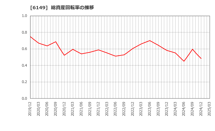 6149 (株)小田原エンジニアリング: 総資産回転率の推移