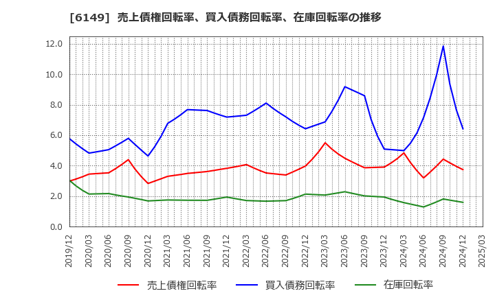 6149 (株)小田原エンジニアリング: 売上債権回転率、買入債務回転率、在庫回転率の推移