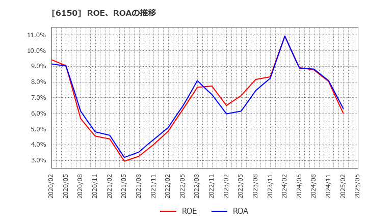 6150 タケダ機械(株): ROE、ROAの推移