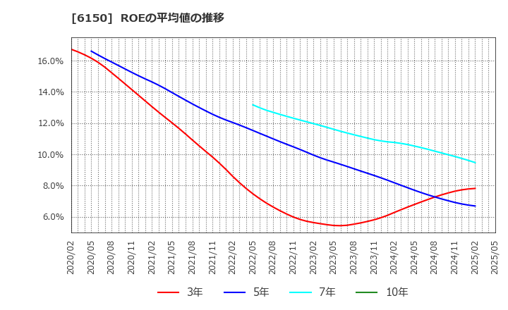 6150 タケダ機械(株): ROEの平均値の推移