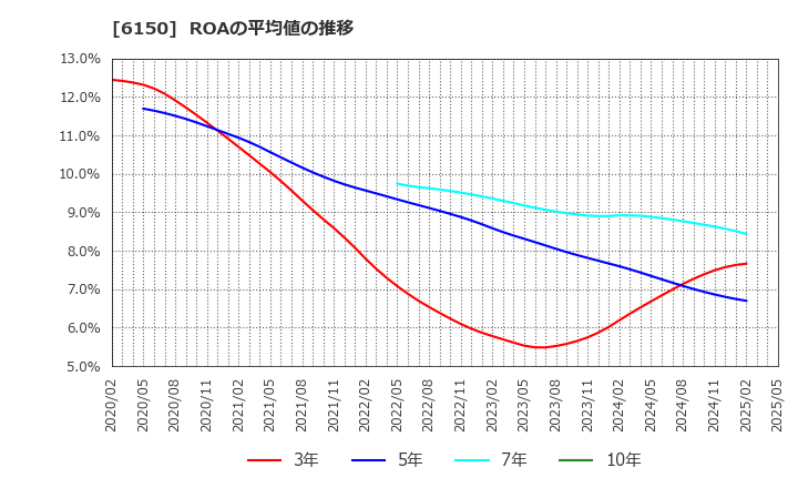 6150 タケダ機械(株): ROAの平均値の推移