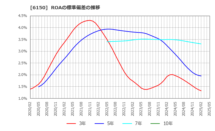 6150 タケダ機械(株): ROAの標準偏差の推移