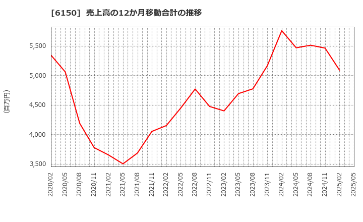 6150 タケダ機械(株): 売上高の12か月移動合計の推移