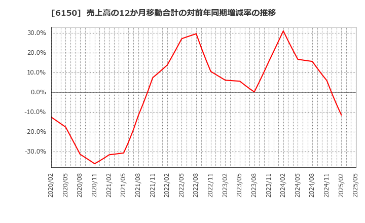 6150 タケダ機械(株): 売上高の12か月移動合計の対前年同期増減率の推移