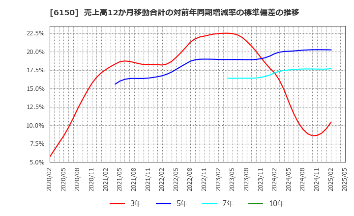 6150 タケダ機械(株): 売上高12か月移動合計の対前年同期増減率の標準偏差の推移
