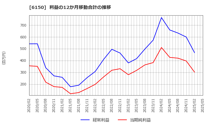 6150 タケダ機械(株): 利益の12か月移動合計の推移