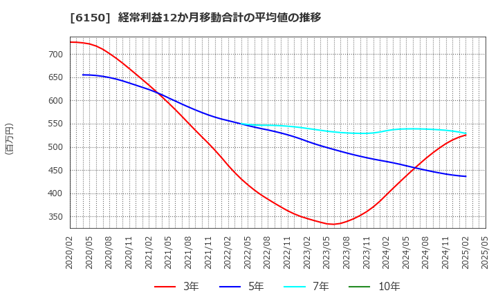 6150 タケダ機械(株): 経常利益12か月移動合計の平均値の推移