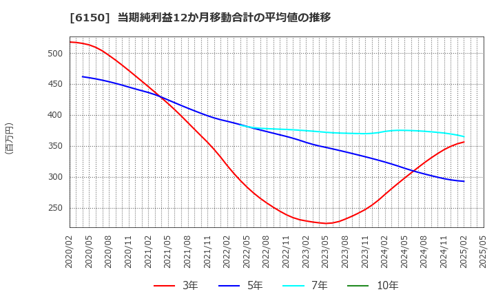 6150 タケダ機械(株): 当期純利益12か月移動合計の平均値の推移