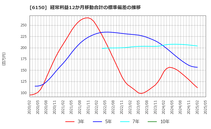 6150 タケダ機械(株): 経常利益12か月移動合計の標準偏差の推移