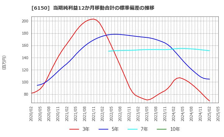 6150 タケダ機械(株): 当期純利益12か月移動合計の標準偏差の推移