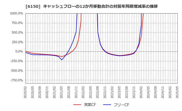 6150 タケダ機械(株): キャッシュフローの12か月移動合計の対前年同期増減率の推移