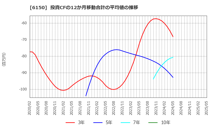 6150 タケダ機械(株): 投資CFの12か月移動合計の平均値の推移