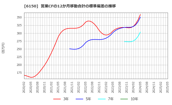 6150 タケダ機械(株): 営業CFの12か月移動合計の標準偏差の推移