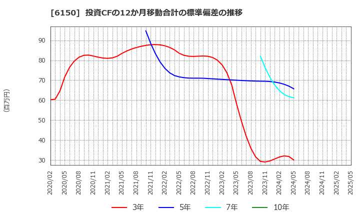 6150 タケダ機械(株): 投資CFの12か月移動合計の標準偏差の推移