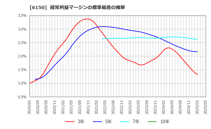 6150 タケダ機械(株): 経常利益マージンの標準偏差の推移