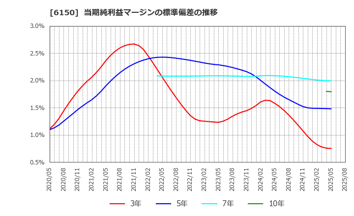6150 タケダ機械(株): 当期純利益マージンの標準偏差の推移