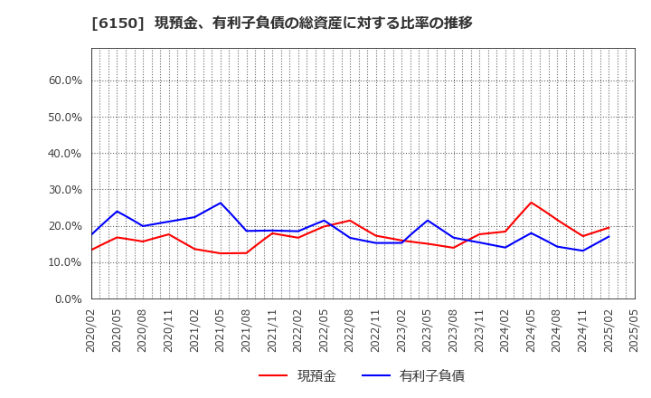6150 タケダ機械(株): 現預金、有利子負債の総資産に対する比率の推移