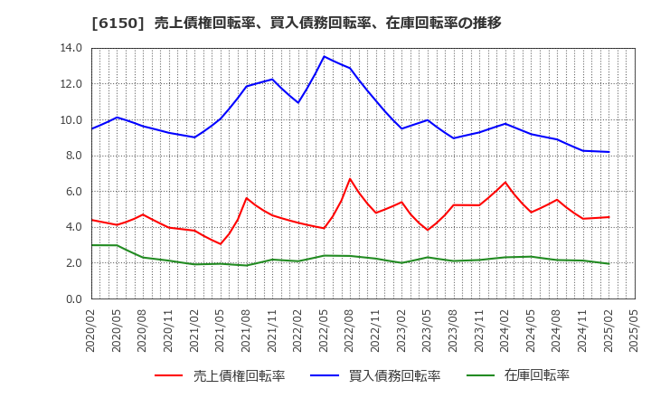 6150 タケダ機械(株): 売上債権回転率、買入債務回転率、在庫回転率の推移