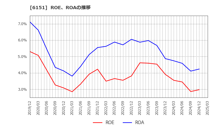 6151 日東工器(株): ROE、ROAの推移