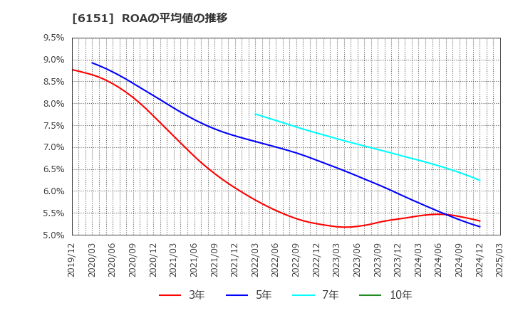 6151 日東工器(株): ROAの平均値の推移