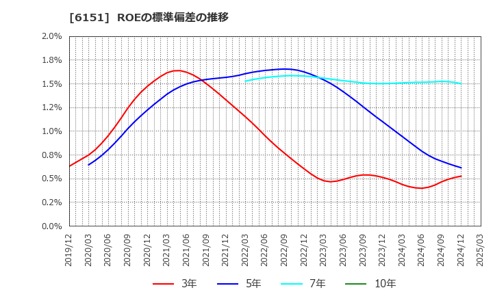 6151 日東工器(株): ROEの標準偏差の推移