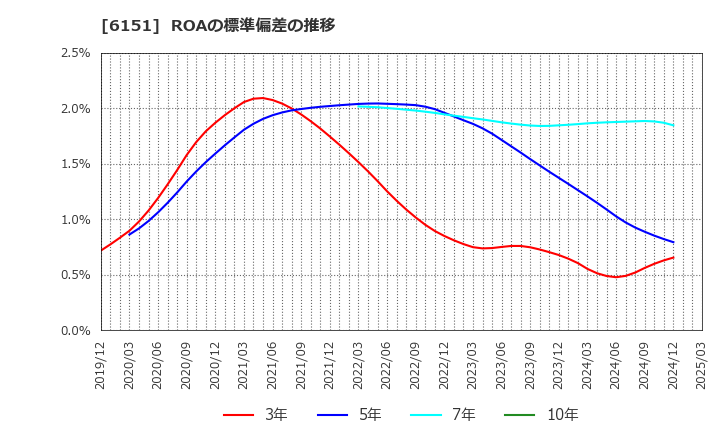 6151 日東工器(株): ROAの標準偏差の推移