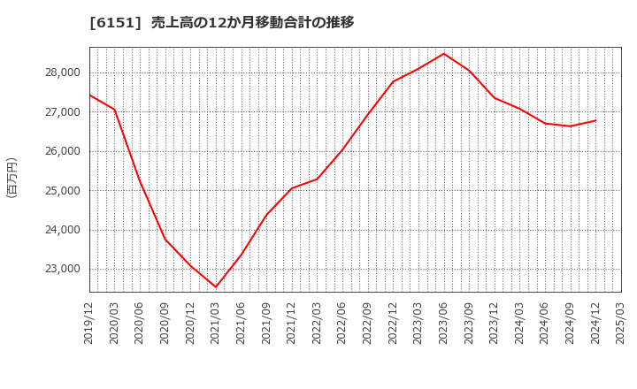 6151 日東工器(株): 売上高の12か月移動合計の推移