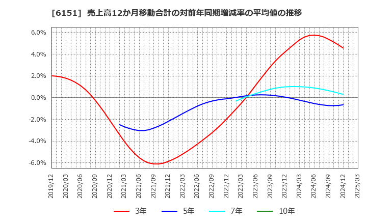 6151 日東工器(株): 売上高12か月移動合計の対前年同期増減率の平均値の推移