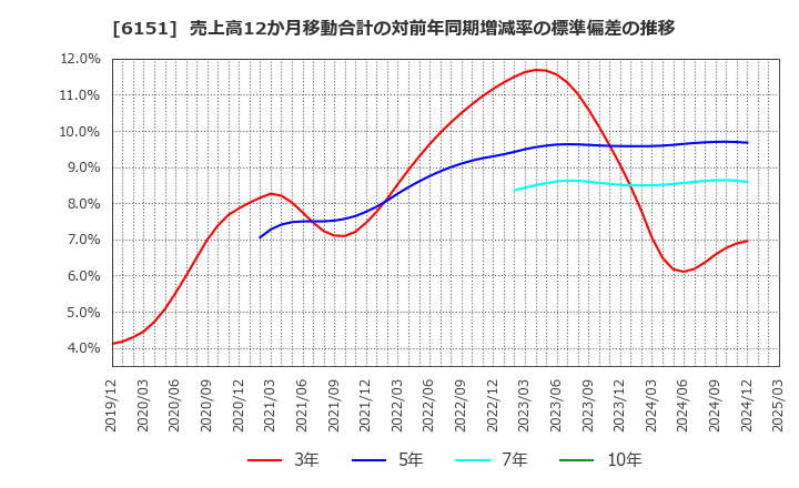 6151 日東工器(株): 売上高12か月移動合計の対前年同期増減率の標準偏差の推移