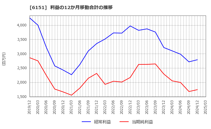 6151 日東工器(株): 利益の12か月移動合計の推移