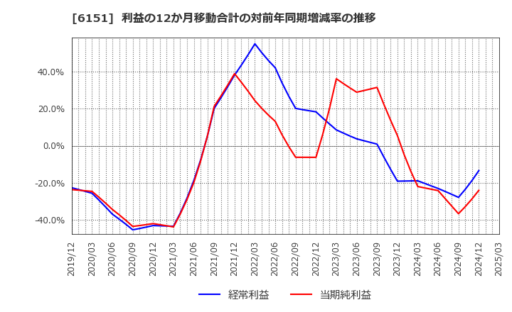 6151 日東工器(株): 利益の12か月移動合計の対前年同期増減率の推移