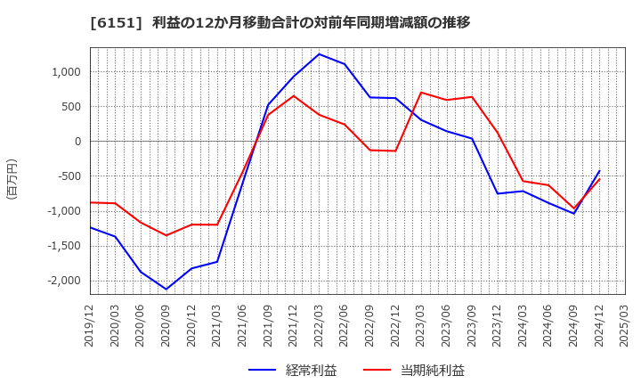 6151 日東工器(株): 利益の12か月移動合計の対前年同期増減額の推移