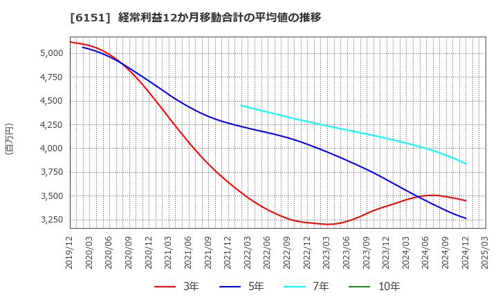 6151 日東工器(株): 経常利益12か月移動合計の平均値の推移