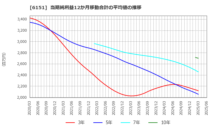 6151 日東工器(株): 当期純利益12か月移動合計の平均値の推移