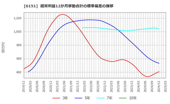 6151 日東工器(株): 経常利益12か月移動合計の標準偏差の推移
