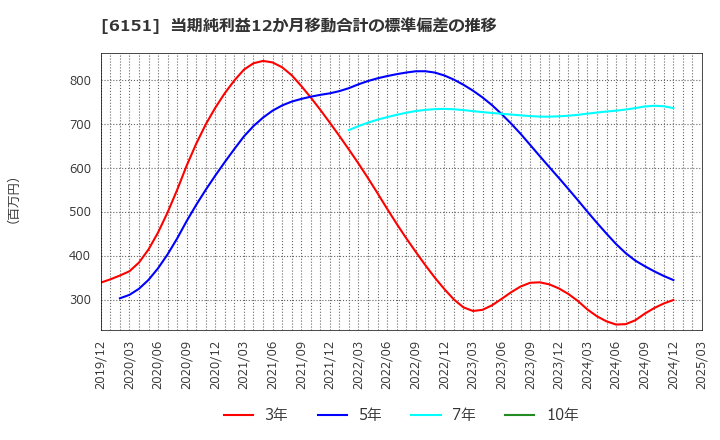 6151 日東工器(株): 当期純利益12か月移動合計の標準偏差の推移
