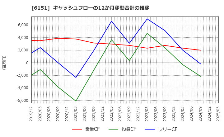 6151 日東工器(株): キャッシュフローの12か月移動合計の推移