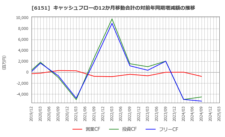 6151 日東工器(株): キャッシュフローの12か月移動合計の対前年同期増減額の推移